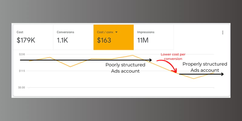 SaaS Google Ads Case Study