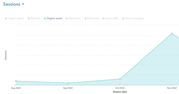 Social Media Marketing for Dentists